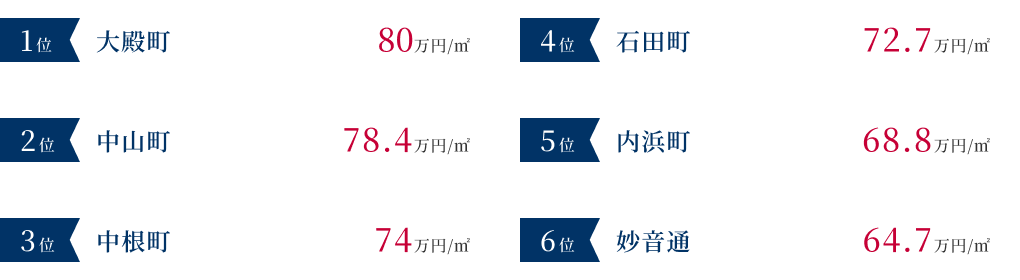 名古屋市瑞穂区の戸建て売却価格が高いエリア