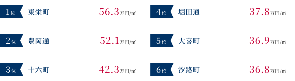 名古屋市瑞穂区の土地売却価格が高いエリア
