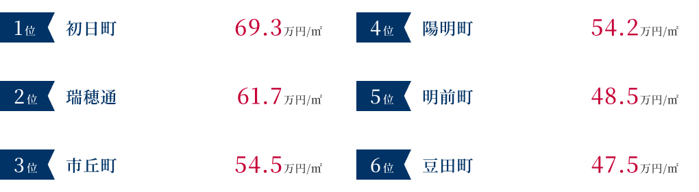 名古屋市瑞穂区のマンション売却価格が高いエリア