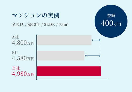 マンションの実例