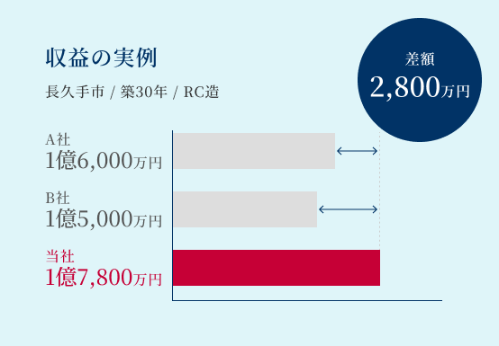 収益の実例