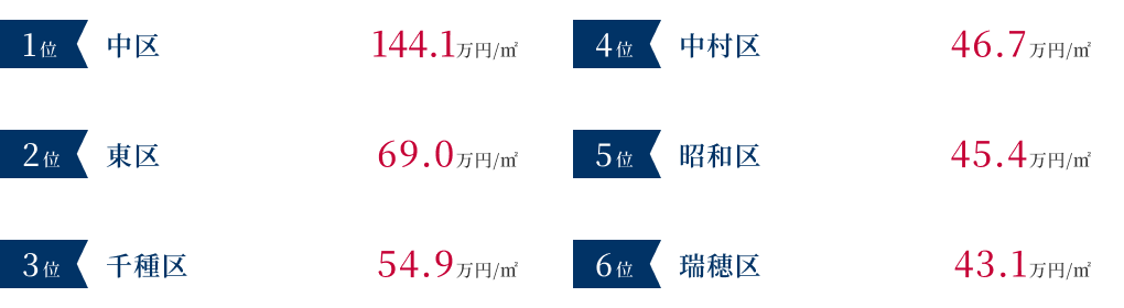 名古屋市の戸建て売却価格が高いエリア