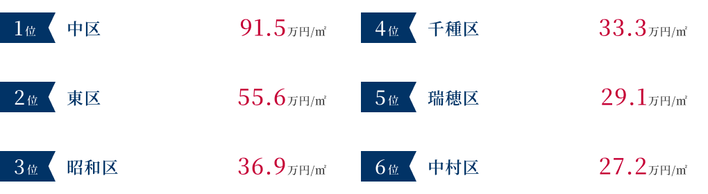 名古屋市の土地売却価格が高いエリア