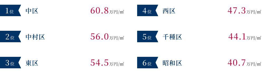 名古屋市のマンション売却価格が高いエリア
