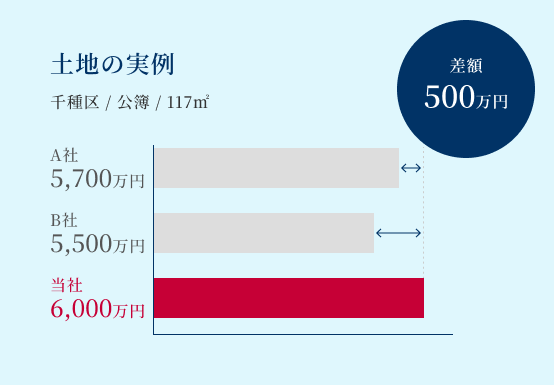 土地の実例