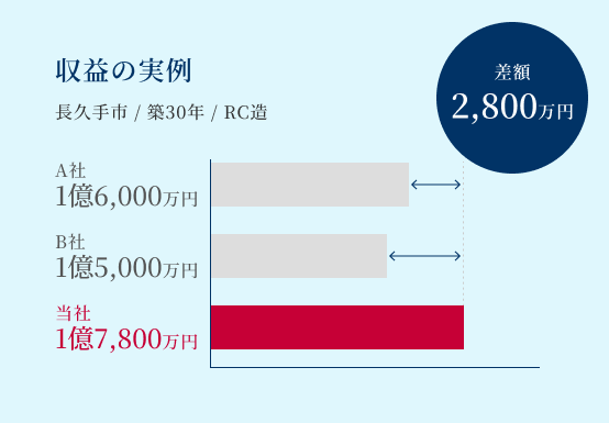 収益の実例