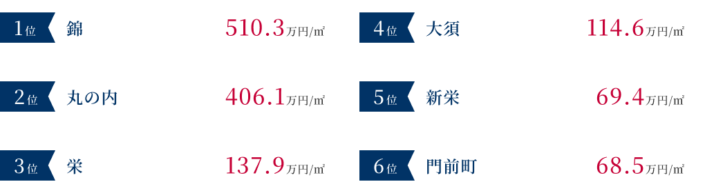 名古屋市中区の戸建て売却価格が高いエリア