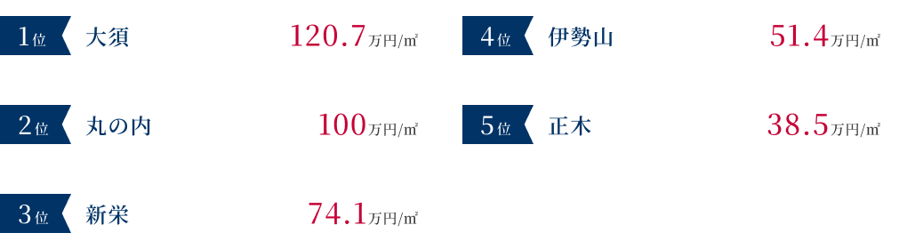 名古屋市中区の土地売却価格が高いエリア