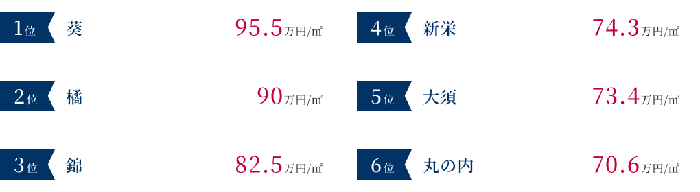 名古屋市中区のマンション売却価格が高いエリア