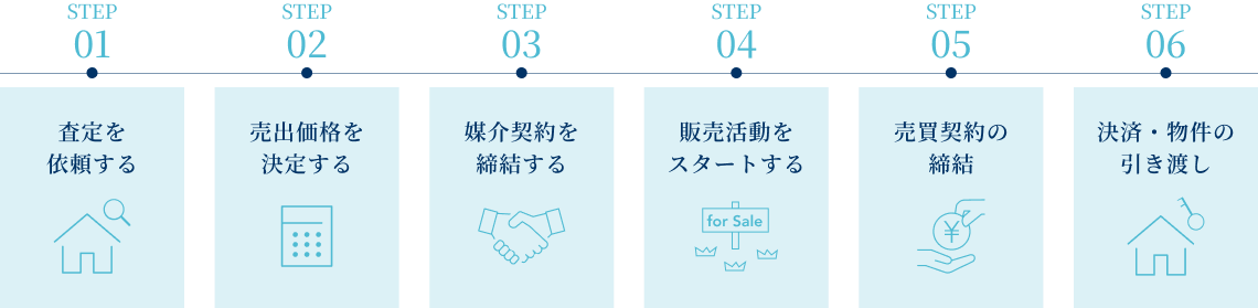 不動産売却の流れ
