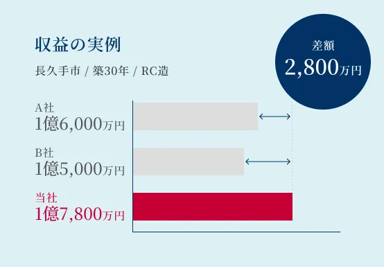 収益の実例